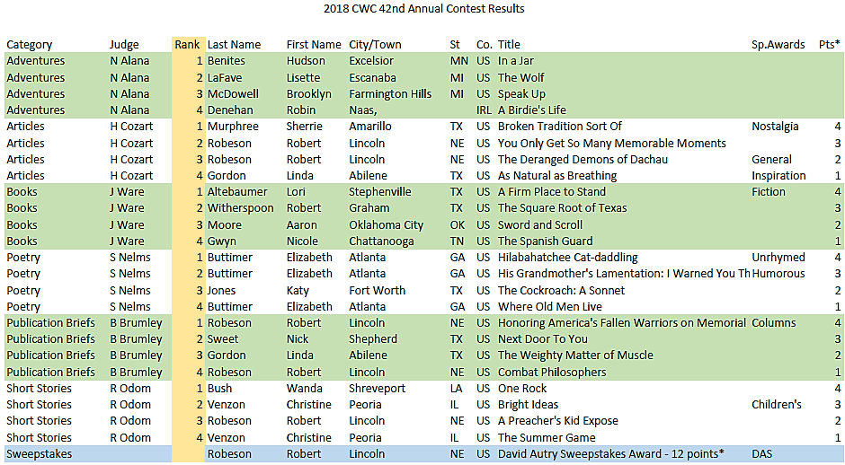 Picture of 2018 winners of the Annual Cisco Writers Club Writing Contest